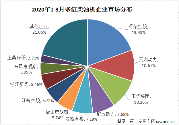 濰柴超65萬臺 云內、玉柴爭第二 福康、東風增勢搶眼 前8月柴油機數(shù)據(jù)