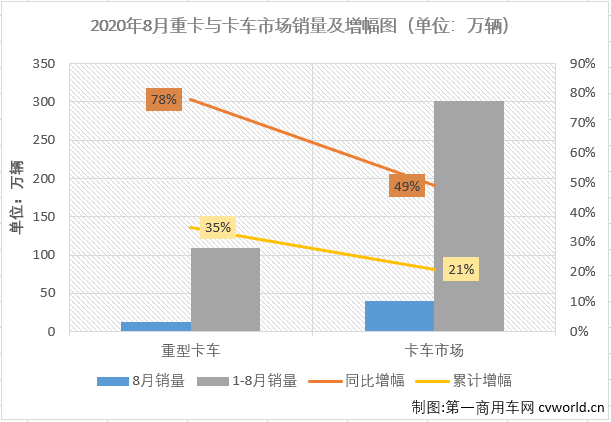 福田112%領(lǐng)漲重卡 大運(yùn)中卡增58% 8月中重卡市場分析