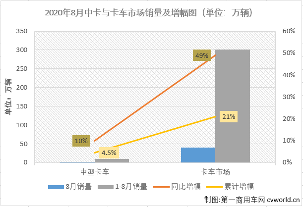 福田112%領(lǐng)漲重卡 大運(yùn)中卡增58% 8月中重卡市場分析