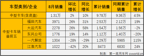 福田112%領(lǐng)漲重卡 大運(yùn)中卡增58% 8月中重卡市場分析