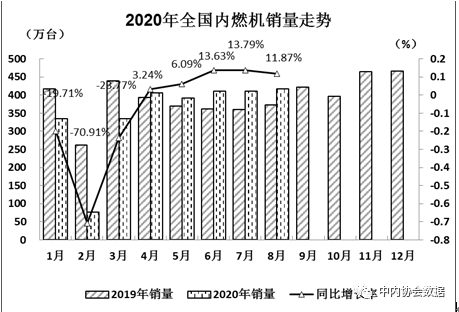 濰柴超65萬臺 云內、玉柴爭第二 ?？?、東風增勢搶眼 前8月柴油機數(shù)據(jù)