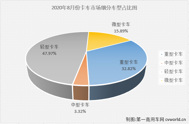 福田112%領(lǐng)漲重卡 大運(yùn)中卡增58% 8月中重卡市場分析