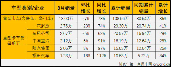 福田112%領(lǐng)漲重卡 大運(yùn)中卡增58% 8月中重卡市場分析