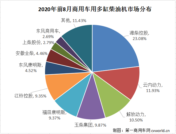 濰柴超65萬臺 云內、玉柴爭第二 ?？怠|風增勢搶眼 前8月柴油機數(shù)據(jù)